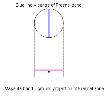 _images/fresnel_zone_in_google_earth.png